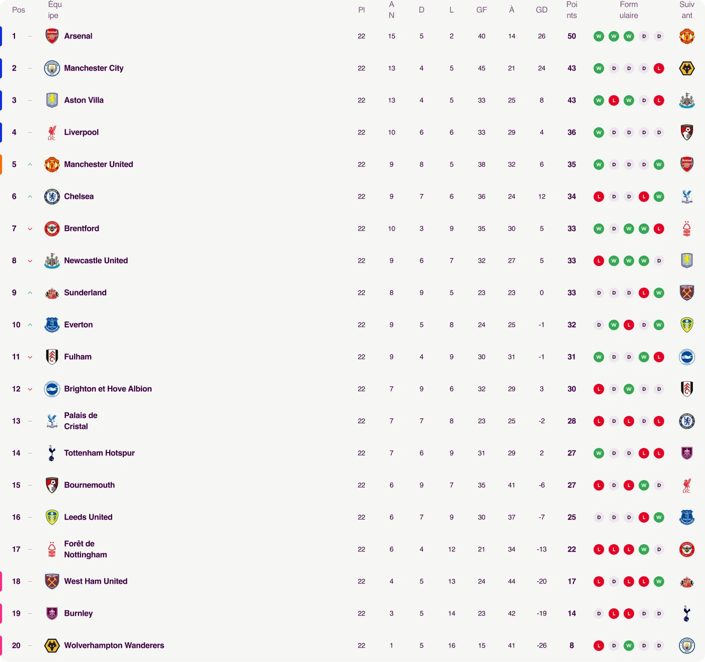 Classement de la Premier League